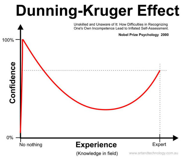 Dunning-Kruger